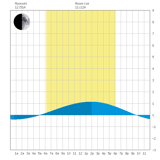 Southwest Pass tide chart for Thursday, March 10, 2022