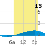 Southwest Pass tide chart for Sunday, March 13, 2022