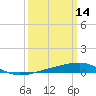 Southwest Pass tide chart for Monday, March 14, 2022