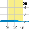 Southwest Pass tide chart for Sunday, March 20, 2022