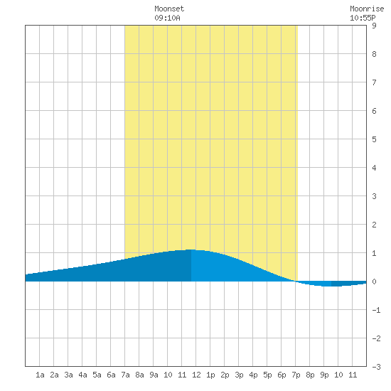 Southwest Pass tide chart for Monday, March 21, 2022