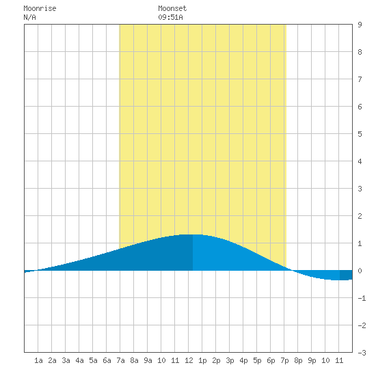 Southwest Pass tide chart for Tuesday, March 22, 2022