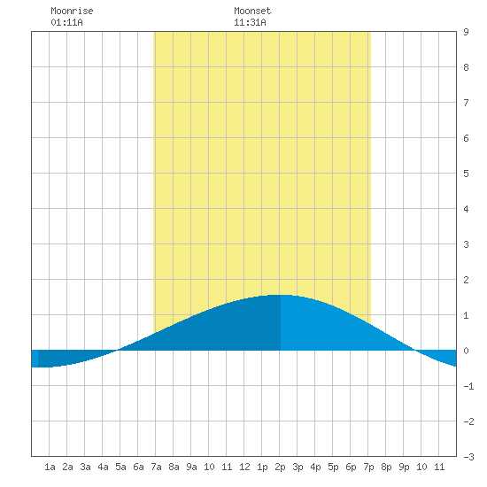 Southwest Pass tide chart for Thursday, March 24, 2022