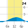 Southwest Pass tide chart for Thursday, March 24, 2022