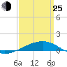 Southwest Pass tide chart for Friday, March 25, 2022