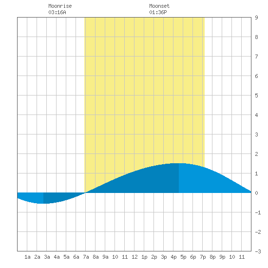 Southwest Pass tide chart for Saturday, March 26, 2022