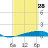 Southwest Pass tide chart for Monday, March 28, 2022