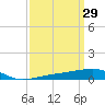 Southwest Pass tide chart for Tuesday, March 29, 2022