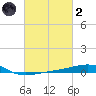 Southwest Pass tide chart for Wednesday, March 2, 2022