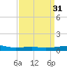 Southwest Pass tide chart for Thursday, March 31, 2022