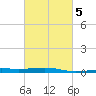 Southwest Pass tide chart for Saturday, March 5, 2022