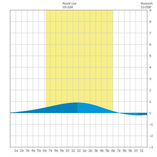 Southwest Pass tide chart for Monday, March 7, 2022