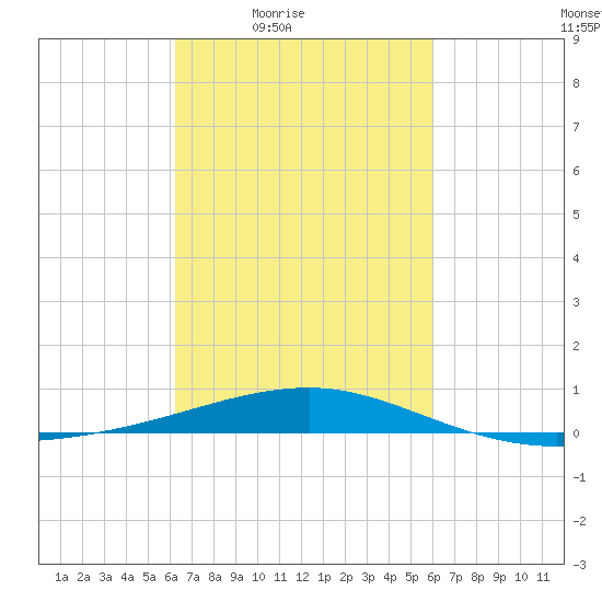 Southwest Pass tide chart for Tuesday, March 8, 2022