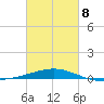 Southwest Pass tide chart for Tuesday, March 8, 2022