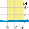 Southwest Pass tide chart for Thursday, April 14, 2022