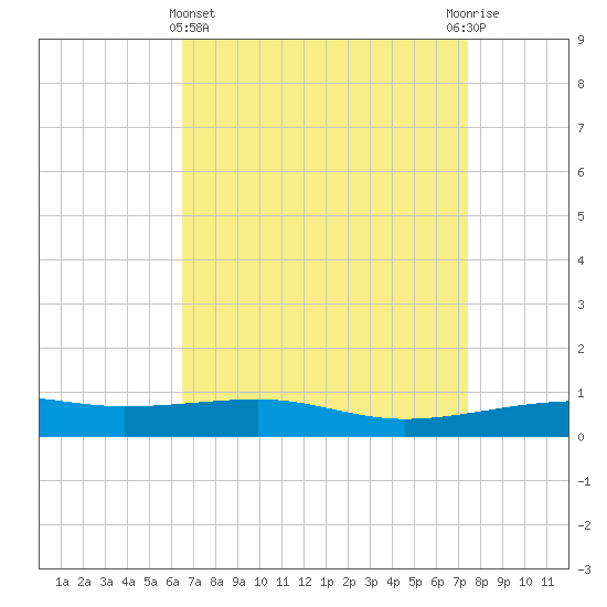 Southwest Pass tide chart for Friday, April 15, 2022