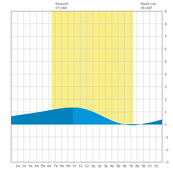 Southwest Pass tide chart for Sunday, April 17, 2022