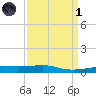 Southwest Pass tide chart for Friday, April 1, 2022
