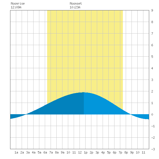 Southwest Pass tide chart for Thursday, April 21, 2022
