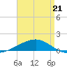 Southwest Pass tide chart for Thursday, April 21, 2022