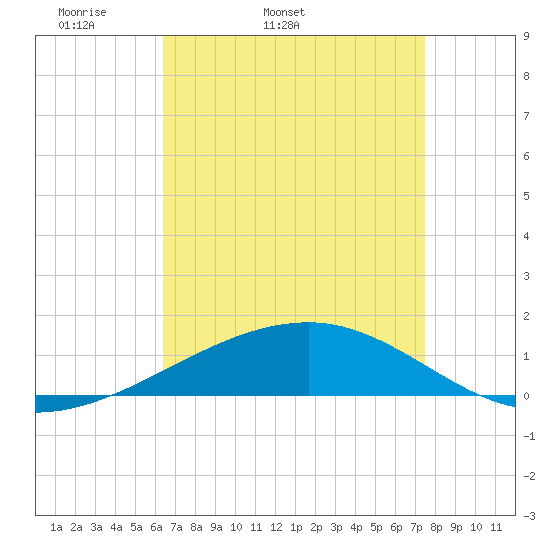 Southwest Pass tide chart for Friday, April 22, 2022