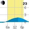 Southwest Pass tide chart for Saturday, April 23, 2022