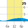 Southwest Pass tide chart for Monday, April 25, 2022