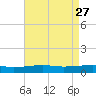 Southwest Pass tide chart for Wednesday, April 27, 2022
