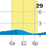 Southwest Pass tide chart for Friday, April 29, 2022