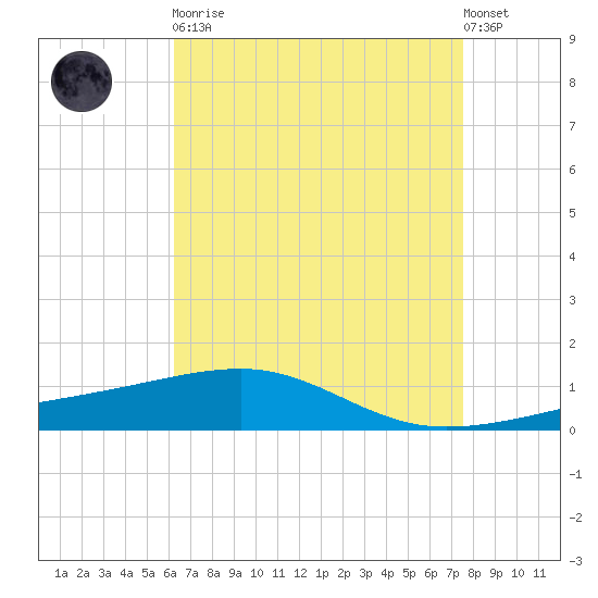 Southwest Pass tide chart for Saturday, April 30, 2022
