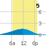 Southwest Pass tide chart for Tuesday, April 5, 2022
