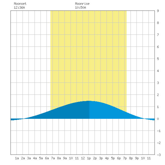 Southwest Pass tide chart for Thursday, April 7, 2022