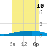 Southwest Pass tide chart for Tuesday, May 10, 2022