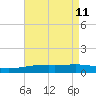 Southwest Pass tide chart for Wednesday, May 11, 2022