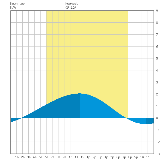 Southwest Pass tide chart for Thursday, May 19, 2022