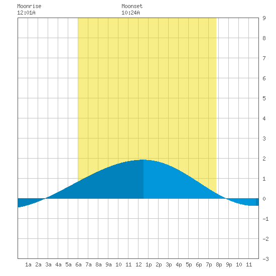 Southwest Pass tide chart for Friday, May 20, 2022