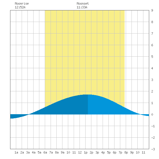 Southwest Pass tide chart for Saturday, May 21, 2022