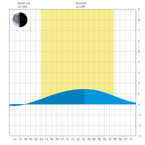 Southwest Pass tide chart for Sunday, May 22, 2022