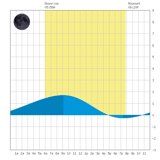 Southwest Pass tide chart for Monday, May 30, 2022