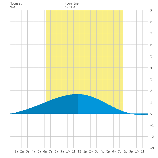 Southwest Pass tide chart for Thursday, May 5, 2022