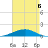 Southwest Pass tide chart for Friday, May 6, 2022