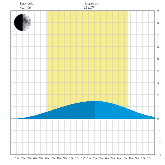 Southwest Pass tide chart for Sunday, May 8, 2022