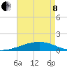 Southwest Pass tide chart for Sunday, May 8, 2022
