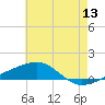 Southwest Pass tide chart for Monday, June 13, 2022