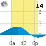 Southwest Pass tide chart for Tuesday, June 14, 2022