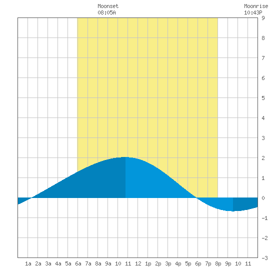 Southwest Pass tide chart for Thursday, June 16, 2022