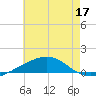 Southwest Pass tide chart for Friday, June 17, 2022