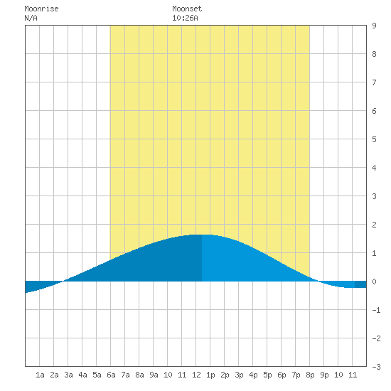 Southwest Pass tide chart for Saturday, June 18, 2022