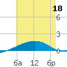 Southwest Pass tide chart for Saturday, June 18, 2022