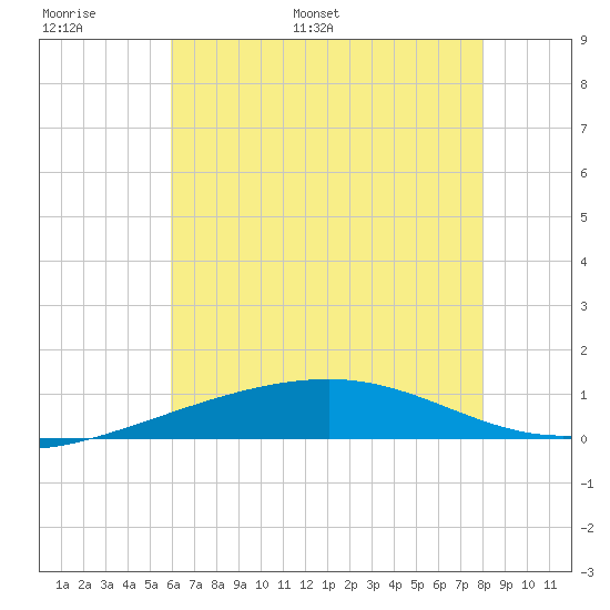 Southwest Pass tide chart for Sunday, June 19, 2022